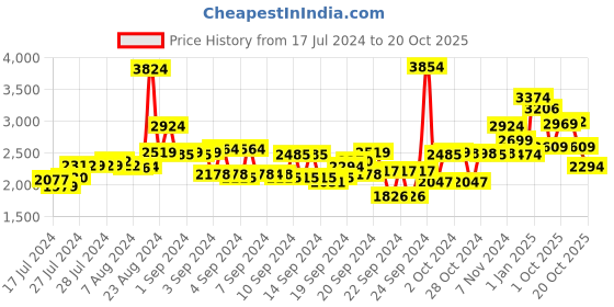 ajio.com buckaroo Men Round-Toe Slip-On Shoes buckaroo Price History Graph from 17 Jul 2024 to 20 Oct 2025