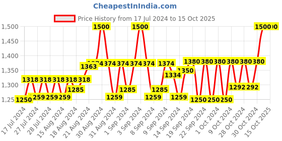ajio.com kosher Men Round-Toe Slip-On Shoes kosher Price History Graph from 17 Jul 2024 to 15 Oct 2025