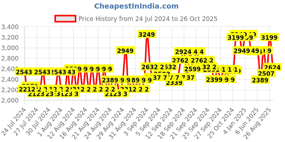 ajio.com louis philippe Men Round-Toe Slip-On Shoes louis philippe Price History Graph from 24 Jul 2024 to 26 Oct 2025