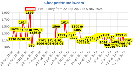 ajio.com campus Men Round-Toe Slip-On Shoes campus Price History Graph from 22 Sep 2024 to 5 Nov 2025