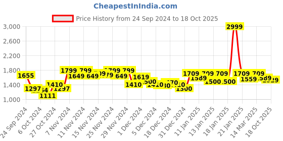 ajio.com yoho Men Round-Toe Slip-On Shoes yoho Price History Graph from 24 Sep 2024 to 18 Oct 2025