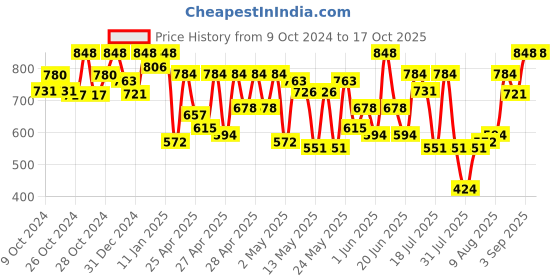 ajio.com prolific Men Round-Toe Slip-On Shoes prolific Price History Graph from 9 Oct 2024 to 16 Oct 2025