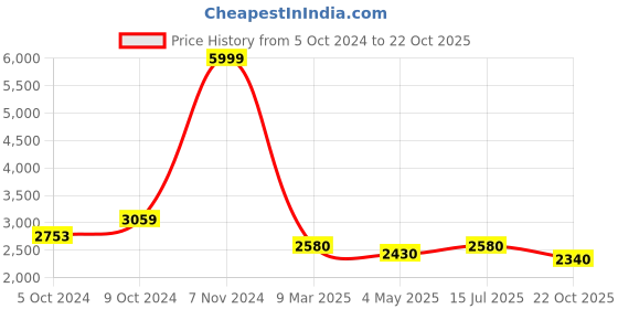 ajio.com mondain Men Round-Toe Slip-On Shoes mondain Price History Graph from 5 Oct 2024 to 22 Oct 2025
