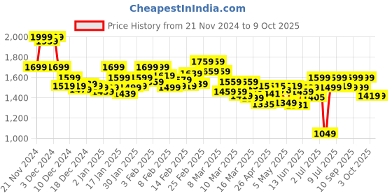 ajio.com bata Men Round-Toe Slip-On Shoes bata Price History Graph from 21 Nov 2024 to 9 Oct 2025