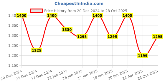 ajio.com shozania Men Round-Toe Slip-On Shoes shozania Price History Graph from 20 Dec 2024 to 28 Oct 2025