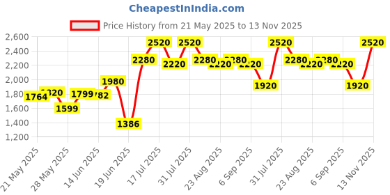 ajio.com allen cooper Men Round-Toe Slip-On Shoes allen cooper Price History Graph from 21 May 2025 to 13 Nov 2025