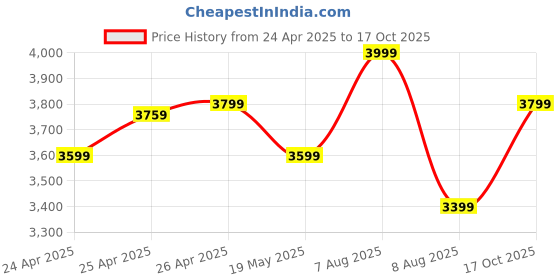 ajio.com hush puppies Men Round-Toe Slip-On Shoes hush puppies Price History Graph from 24 Apr 2025 to 17 Oct 2025