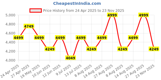 ajio.com hush puppies Men Round-Toe Slip-On Shoes hush puppies Price History Graph from 24 Apr 2025 to 23 Nov 2025