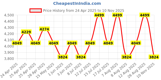 ajio.com hush puppies Men Round-Toe Slip-On Shoes hush puppies Price History Graph from 24 Apr 2025 to 10 Nov 2025