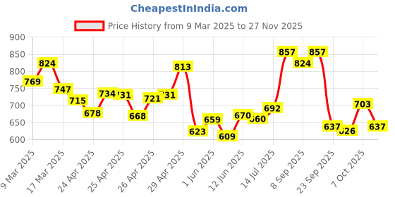 ajio.com bata Men Round-Toe Slip-On Shoes bata Price History Graph from 9 Mar 2025 to 27 Nov 2025