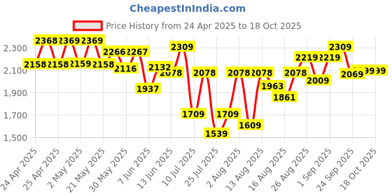 ajio.com neemans Men Round-Toe Slip-On Shoes neemans Price History Graph from 24 Apr 2025 to 18 Oct 2025