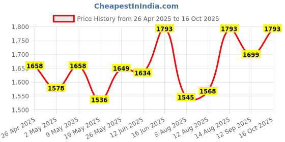 ajio.com id Men Round-Toe Slip-On Shoes id Price History Graph from 26 Apr 2025 to 16 Oct 2025
