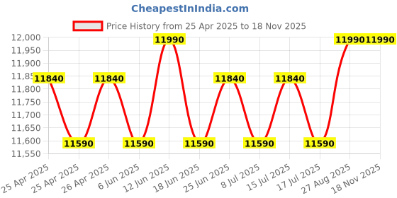 ajio.com ruosh Men Round-Toe Slip-On Shoes ruosh Price History Graph from 25 Apr 2025 to 18 Nov 2025