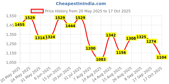 ajio.com north star Men Round-Toe Slip-On Shoes north star Price History Graph from 20 May 2025 to 17 Oct 2025