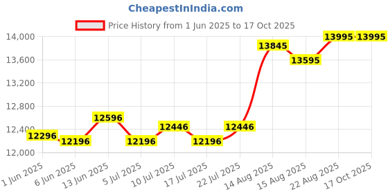 ajio.com whitemuds Men Round-Toe Slip-On Shoes whitemuds Price History Graph from 1 Jun 2025 to 17 Oct 2025