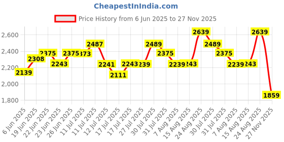 ajio.com snitch Men Round-Toe Slip-On Shoes snitch Price History Graph from 6 Jun 2025 to 27 Nov 2025