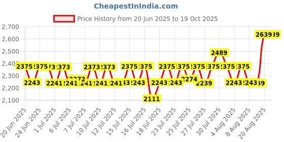ajio.com snitch Men Round-Toe Slip-On Shoes snitch Price History Graph from 20 Jun 2025 to 18 Oct 2025