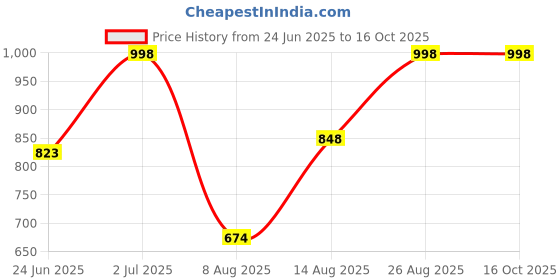 ajio.com prolific Men Round-Toe Slip-On Shoes prolific Price History Graph from 24 Jun 2025 to 16 Oct 2025