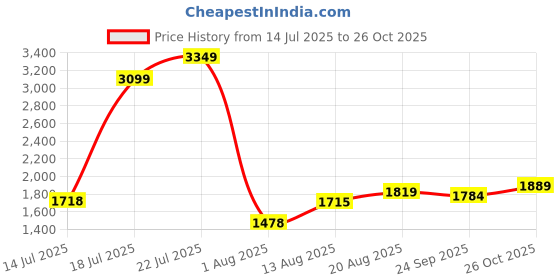 ajio.com louis stitch Men Round-Toe Slip-On Shoes  louis stitch Price History Graph from 14 Jul 2025 to 26 Oct 2025