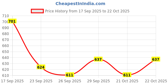 ajio.com bata Men Round-Toe Slip-On Shoes bata Price History Graph from 17 Sep 2025 to 21 Oct 2025