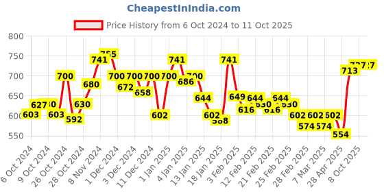 ajio.com chupps Men Round-Toe Slip-On Slides chupps Price History Graph from 6 Oct 2024 to 9 Oct 2025