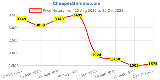 ajio.com u.s. polo assn. Men Round-Toe Slip-On Sneakers u.s. polo assn. Price History Graph from 12 Aug 2025 to 20 Oct 2025