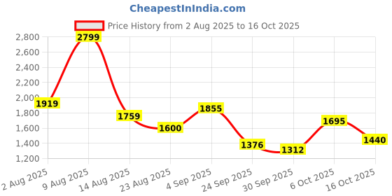 ajio.com u.s. polo assn. Men Round-Toe Slip-On Sneakers u.s. polo assn. Price History Graph from 2 Aug 2025 to 16 Oct 2025
