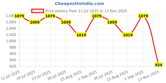ajio.com asian Men Round-Toe Slip-On Sports Shoes asian Price History Graph from 11 Jul 2025 to 13 Nov 2025