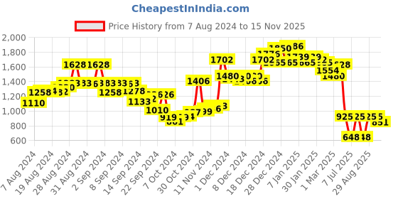 ajio.com neemans Men Round-Toe Sneakers with Lace Fastening neemans Price History Graph from 7 Aug 2024 to 15 Nov 2025