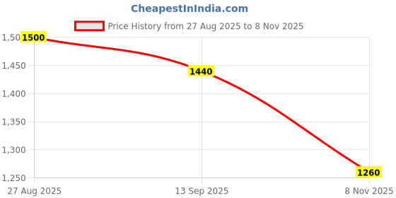 ajio.com campus Men Round-Toe Sneakers with Lace Fastening  campus Price History Graph from 27 Aug 2025 to 8 Nov 2025