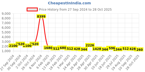 ajio.com red tape Men Round-Toe Sports Shoes with Lace Fastening red tape Price History Graph from 27 Sep 2024 to 28 Oct 2025
