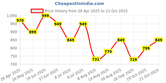 ajio.com jqr Men Round-Toe Sports Shoes with Lace Fastening  jqr Price History Graph from 26 Apr 2025 to 19 Oct 2025