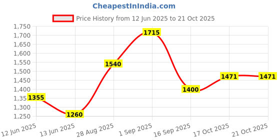 ajio.com asian Men Round-Toe Sports Shoes with Lace Fastening  asian Price History Graph from 12 Jun 2025 to 20 Oct 2025