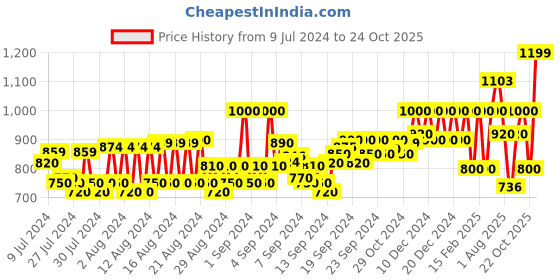 ajio.com reebok Men Round-Toe Thong-Strap Flip-Flops reebok Price History Graph from 9 Jul 2024 to 24 Oct 2025