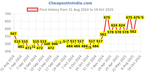 ajio.com toe candy Men Round-Toe Thong-Strap Flip-Flops toe candy Price History Graph from 31 Aug 2024 to 19 Oct 2025