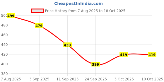 ajio.com red tape Men Round-Toe Thong-Strap Flip-Flops  red tape Price History Graph from 7 Aug 2025 to 18 Oct 2025