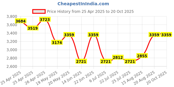 ajio.com arrow Men Round-Toe Wing-Tip Brogues arrow Price History Graph from 25 Apr 2025 to 20 Oct 2025