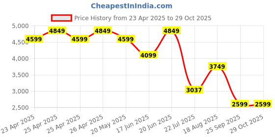 ajio.com u.s. polo assn. Men Round-Top Slip-On Casual Shoes u.s. polo assn. Price History Graph from 23 Apr 2025 to 29 Oct 2025