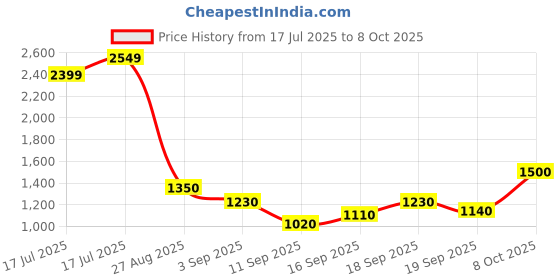 ajio.com reebok Men Rout 2 Low-Top Running Shoes reebok Price History Graph from 17 Jul 2025 to 8 Oct 2025