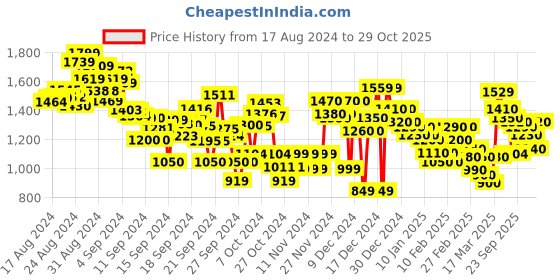 ajio.com spykar Men Rover Mid-Wash Regular Fit Jeans spykar Price History Graph from 17 Aug 2024 to 29 Oct 2025