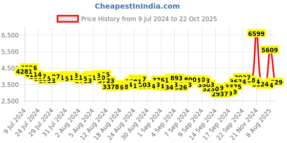 ajio.com reebok classic Men Royal BB4500 HI2 Lace-Up Shoes reebok classic Price History Graph from 9 Jul 2024 to 22 Oct 2025
