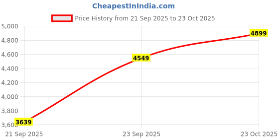 ajio.com under armour Men Rubber-Sole Casual Shoes under armour Price History Graph from 21 Sep 2025 to 23 Oct 2025