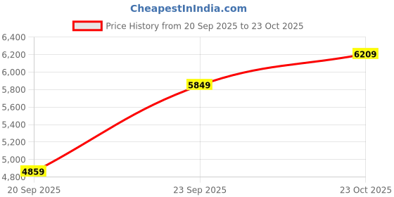 ajio.com under armour Men Rubber-Sole Sports Shoes under armour Price History Graph from 20 Sep 2025 to 23 Oct 2025