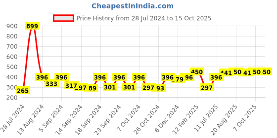 ajio.com vastramay Men Ruched Stole with Tassels vastramay Price History Graph from 28 Jul 2024 to 15 Oct 2025