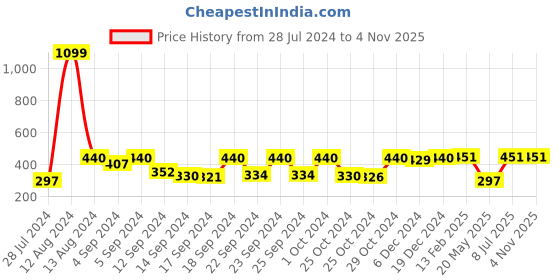 ajio.com vastramay Men Ruched Stole with Tassels vastramay Price History Graph from 28 Jul 2024 to 3 Nov 2025