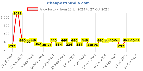 ajio.com vastramay Men Ruched Stole with Tassels vastramay Price History Graph from 27 Jul 2024 to 27 Oct 2025