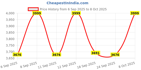 ajio.com wildcraft Men Rucksacks Back Pack wildcraft Price History Graph from 6 Sep 2025 to 8 Oct 2025