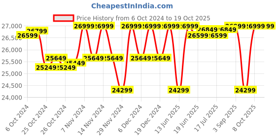ajio.com deuter Men Rucksacks Back Pack with Adjustable Straps deuter Price History Graph from 6 Oct 2024 to 18 Oct 2025