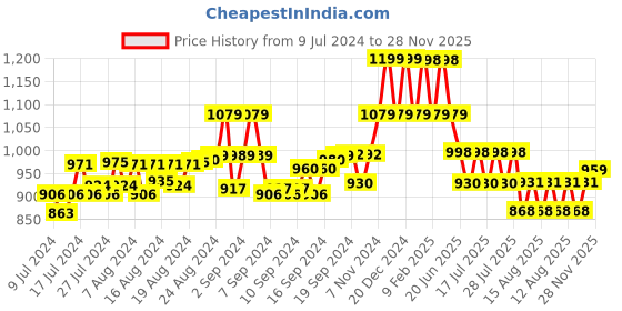 ajio.com digital dress room Men Rudraksh Chain digital dress room Price History Graph from 9 Jul 2024 to 28 Nov 2025