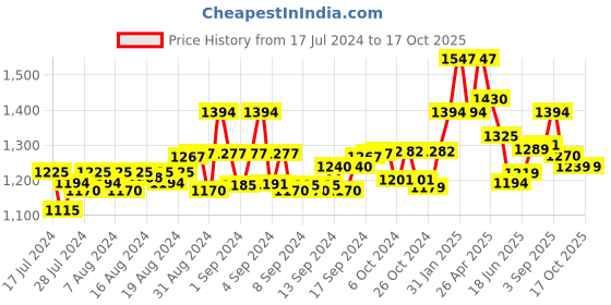 ajio.com digital dress room Men Rudraksh Chain digital dress room Price History Graph from 17 Jul 2024 to 16 Oct 2025